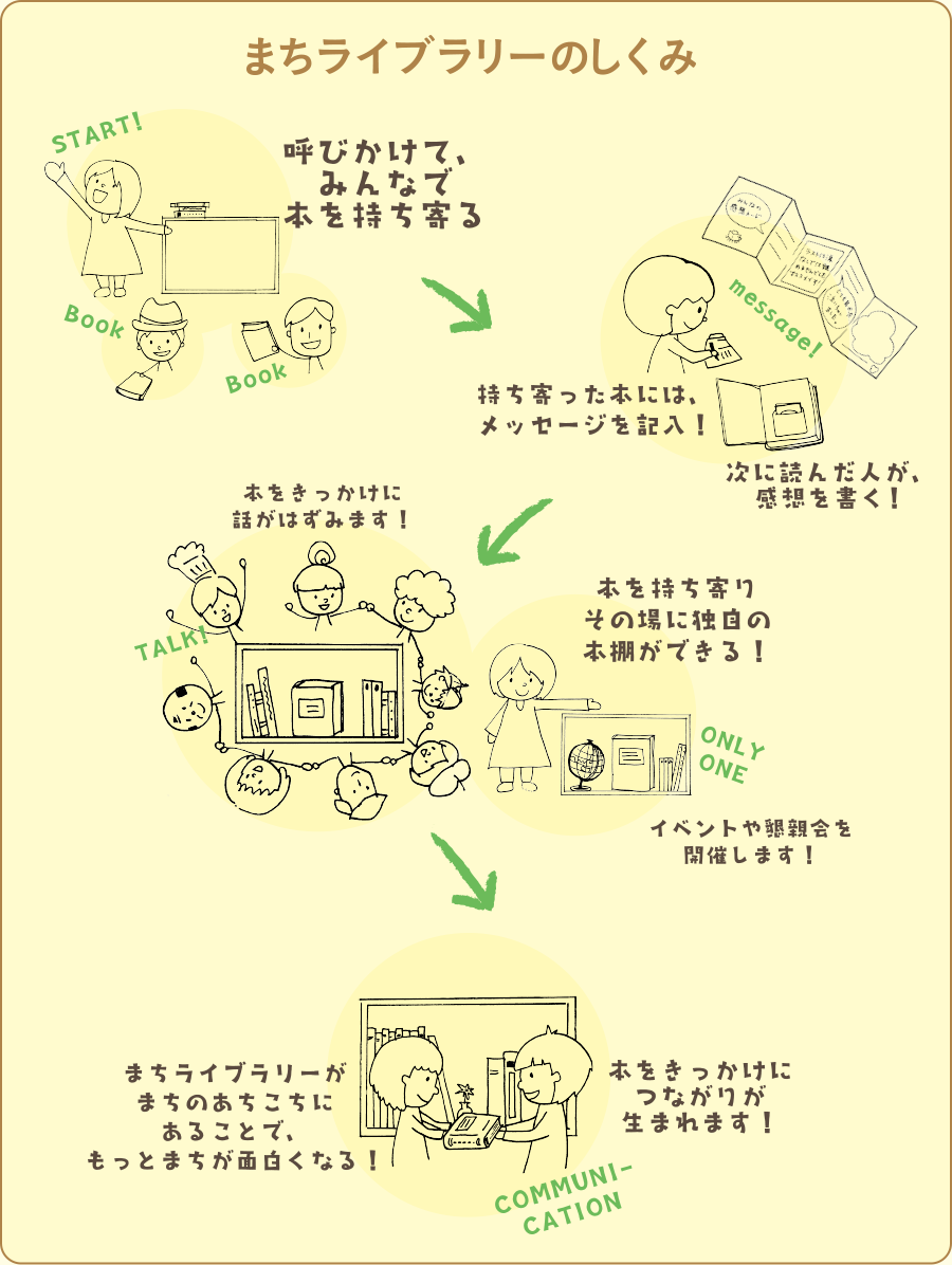 まちライブラリーのしくみ 呼びかけて、みんなで本を持ち寄る 持ち寄った本には、メッセージを記入! 次に読んだ人が、感想を書く! 本をきっかけに話がはずみます! 本を持ち寄りその場に独自の本棚ができる! イベントや懇親会を開催します! まちライブラリーがまちのあちこちにあることで、もっとまちが面白くなる! 本をきっかけにつながりが生まれます!